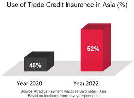 Use of Trade Credit Insurance in Asia